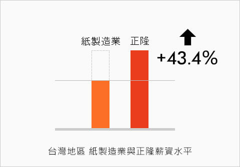正隆