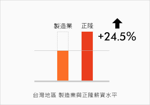 正隆