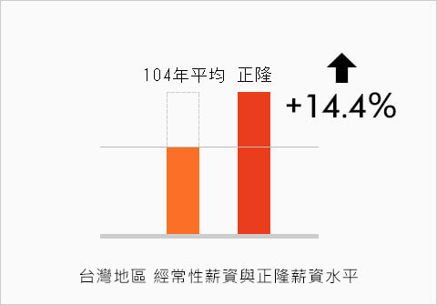 正隆