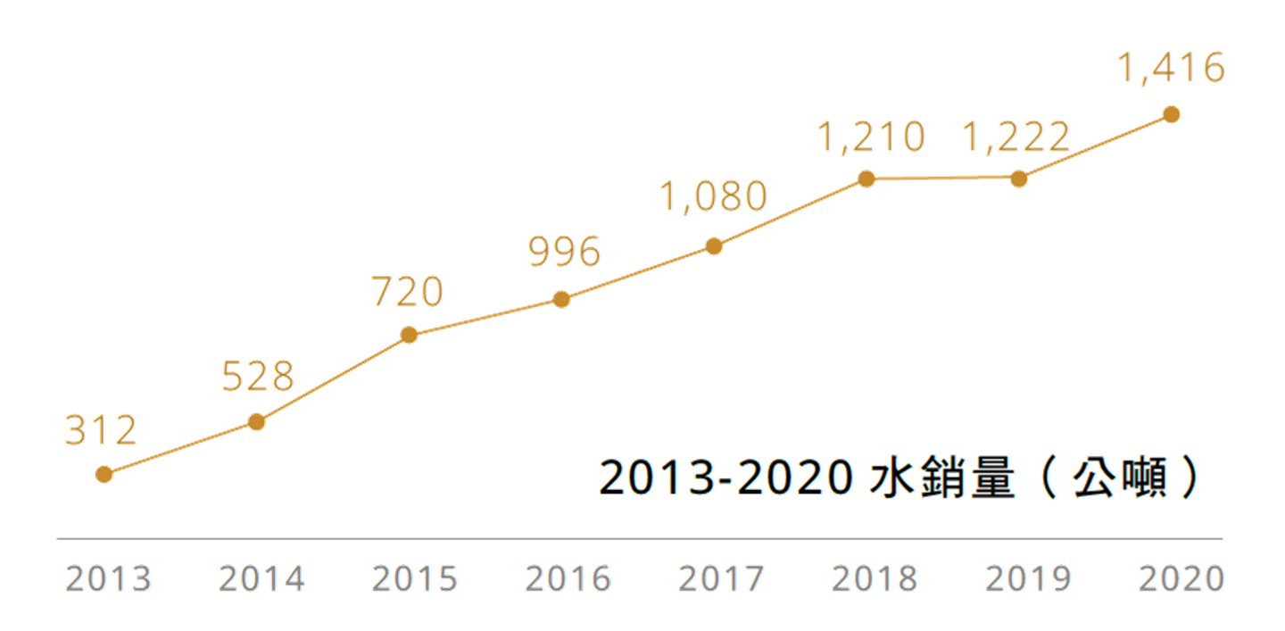 循環經濟 企業社會責任 正隆股份有限公司