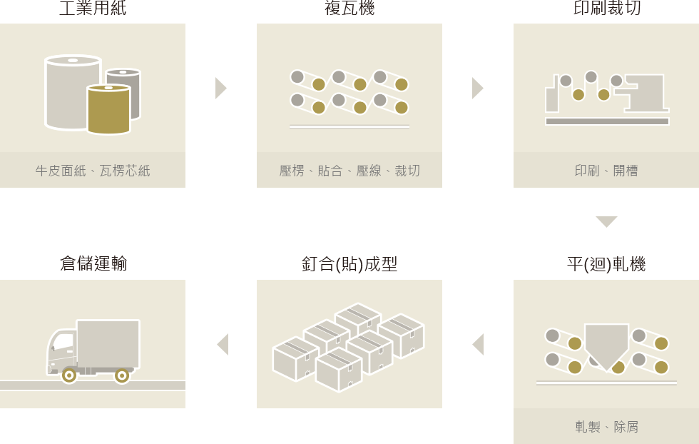 紙器生產流程